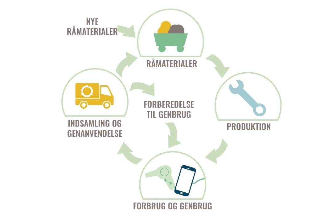 Hvad sker der med erhvervslivets elektronikaffald?